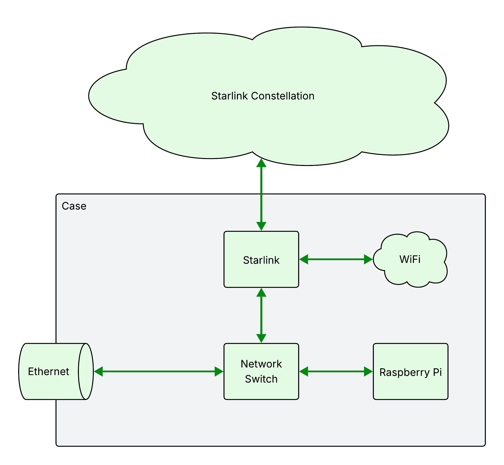Network architecture for Campfyre
