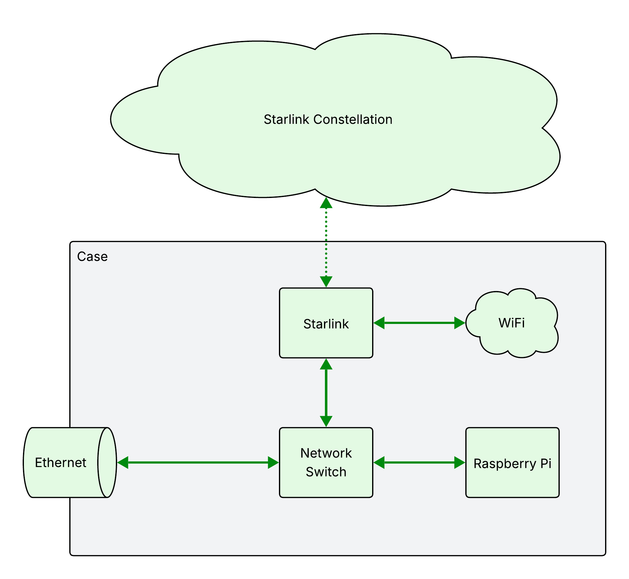 Network diagram for Campfyre